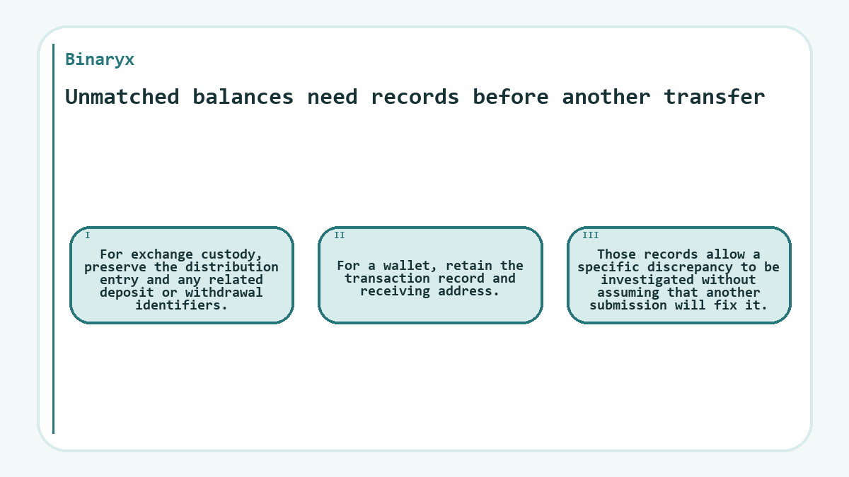 Unmatched balances need records before another transfer: For exchange custody, preserve the distribution entry and any related deposit or withdrawal identifiers.; For a wallet, retain the transaction record and receiving address.; Those records allow a specific discrepancy to be investigated without assuming that another submission will fix it.