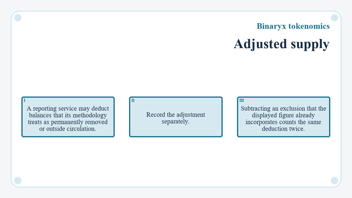 Adjusted supply: A reporting service may deduct balances that its methodology treats as permanently removed or outside circulation.; Record the adjustment separately.; Subtracting an exclusion that the displayed figure already incorporates counts the same deduction twice.