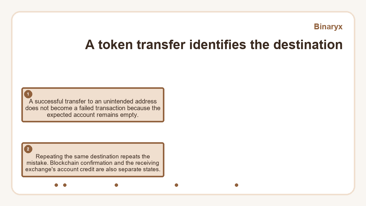 A token transfer identifies the destination: A successful transfer to an unintended address does not become a failed transaction because the expected account remains empty.; Repeating the same destination repeats the mistake. Blockchain confirmation and the receiving exchange's account credit are also separate states.